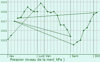Graphe de la pression atmosphrique prvue pour Saloul