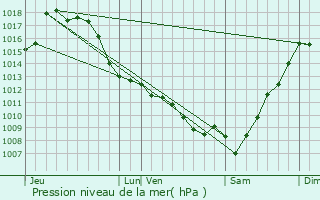 Graphe de la pression atmosphrique prvue pour Prchacq-Navarrenx