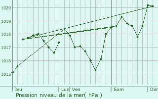 Graphe de la pression atmosphrique prvue pour Pierrevert