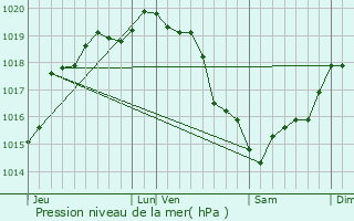 Graphe de la pression atmosphrique prvue pour Neufbosc