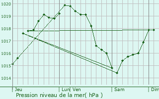 Graphe de la pression atmosphrique prvue pour Mathonville