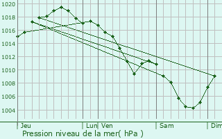 Graphe de la pression atmosphrique prvue pour Brotte-ls-Ray