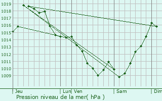 Graphe de la pression atmosphrique prvue pour Arthez-d