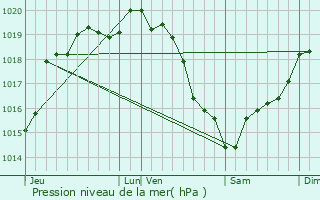 Graphe de la pression atmosphrique prvue pour Launay