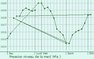 Graphe de la pression atmosphrique prvue pour Beaumont-le-Roger