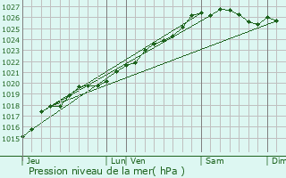 Graphe de la pression atmosphrique prvue pour Montfort-sur-Meu