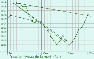 Graphe de la pression atmosphrique prvue pour Arudy