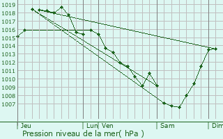 Graphe de la pression atmosphrique prvue pour Benayes