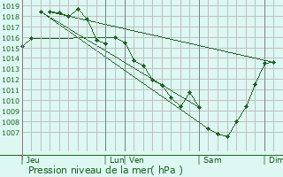 Graphe de la pression atmosphrique prvue pour La Porcherie