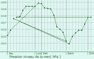 Graphe de la pression atmosphrique prvue pour Sassetot-le-Malgard