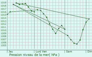 Graphe de la pression atmosphrique prvue pour Vergongheon