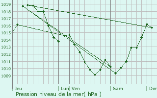 Graphe de la pression atmosphrique prvue pour Montory