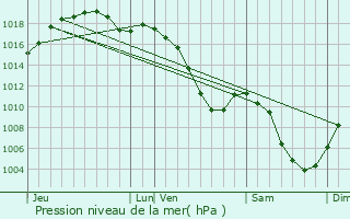 Graphe de la pression atmosphrique prvue pour Colroy-la-Roche