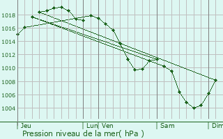 Graphe de la pression atmosphrique prvue pour Saint-Blaise-la-Roche