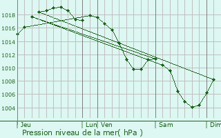 Graphe de la pression atmosphrique prvue pour Rothau