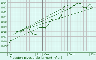 Graphe de la pression atmosphrique prvue pour Le Ttre