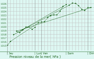 Graphe de la pression atmosphrique prvue pour Saint-Brvin-les-Pins