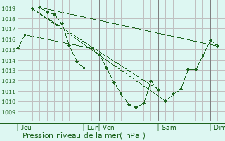 Graphe de la pression atmosphrique prvue pour Aldudes