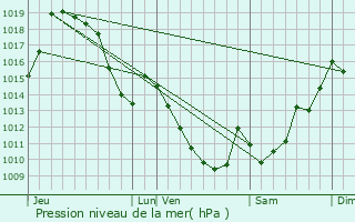 Graphe de la pression atmosphrique prvue pour Lasse