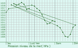 Graphe de la pression atmosphrique prvue pour Lutterbach