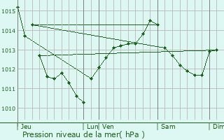 Graphe de la pression atmosphrique prvue pour Loir-sur-Nie