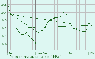 Graphe de la pression atmosphrique prvue pour Muron