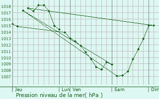 Graphe de la pression atmosphrique prvue pour Sauvimont