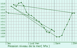 Graphe de la pression atmosphrique prvue pour Clermont-Savs