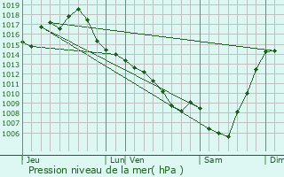 Graphe de la pression atmosphrique prvue pour Montbartier