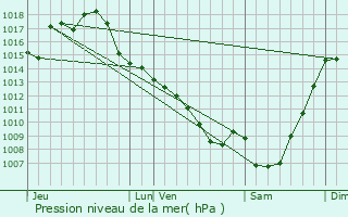 Graphe de la pression atmosphrique prvue pour Sgoufielle