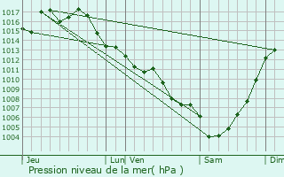 Graphe de la pression atmosphrique prvue pour Salles