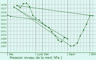 Graphe de la pression atmosphrique prvue pour Bzril