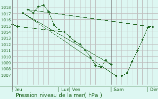 Graphe de la pression atmosphrique prvue pour Razengues