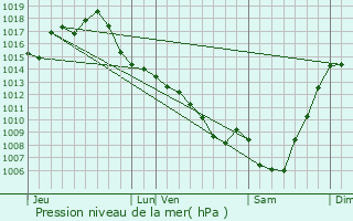 Graphe de la pression atmosphrique prvue pour Saint-Sardos