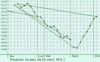 Graphe de la pression atmosphrique prvue pour Nrac