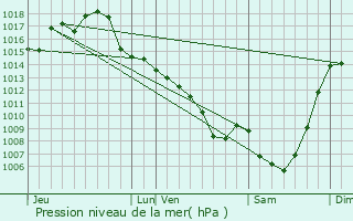 Graphe de la pression atmosphrique prvue pour Bruniquel