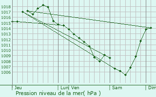 Graphe de la pression atmosphrique prvue pour Belfort-du-Quercy