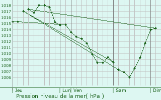 Graphe de la pression atmosphrique prvue pour Graulhet