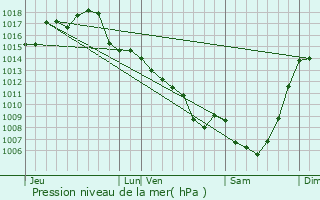 Graphe de la pression atmosphrique prvue pour Laburgade