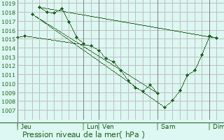 Graphe de la pression atmosphrique prvue pour Bourdalat