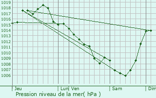 Graphe de la pression atmosphrique prvue pour Ginouillac