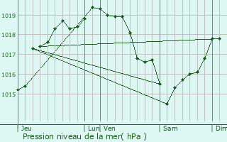 Graphe de la pression atmosphrique prvue pour Creuse
