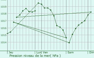 Graphe de la pression atmosphrique prvue pour Val-de-Reuil