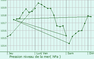 Graphe de la pression atmosphrique prvue pour Molliens-Dreuil