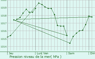 Graphe de la pression atmosphrique prvue pour Moyencourt-ls-Poix