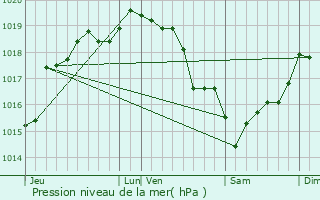 Graphe de la pression atmosphrique prvue pour Famechon