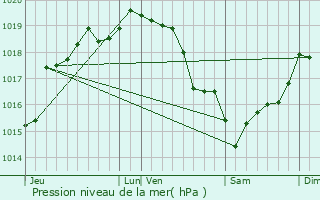Graphe de la pression atmosphrique prvue pour Fricamps