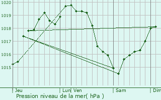 Graphe de la pression atmosphrique prvue pour Le Thuit