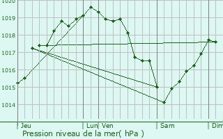 Graphe de la pression atmosphrique prvue pour Le Boisle