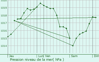 Graphe de la pression atmosphrique prvue pour Hallencourt